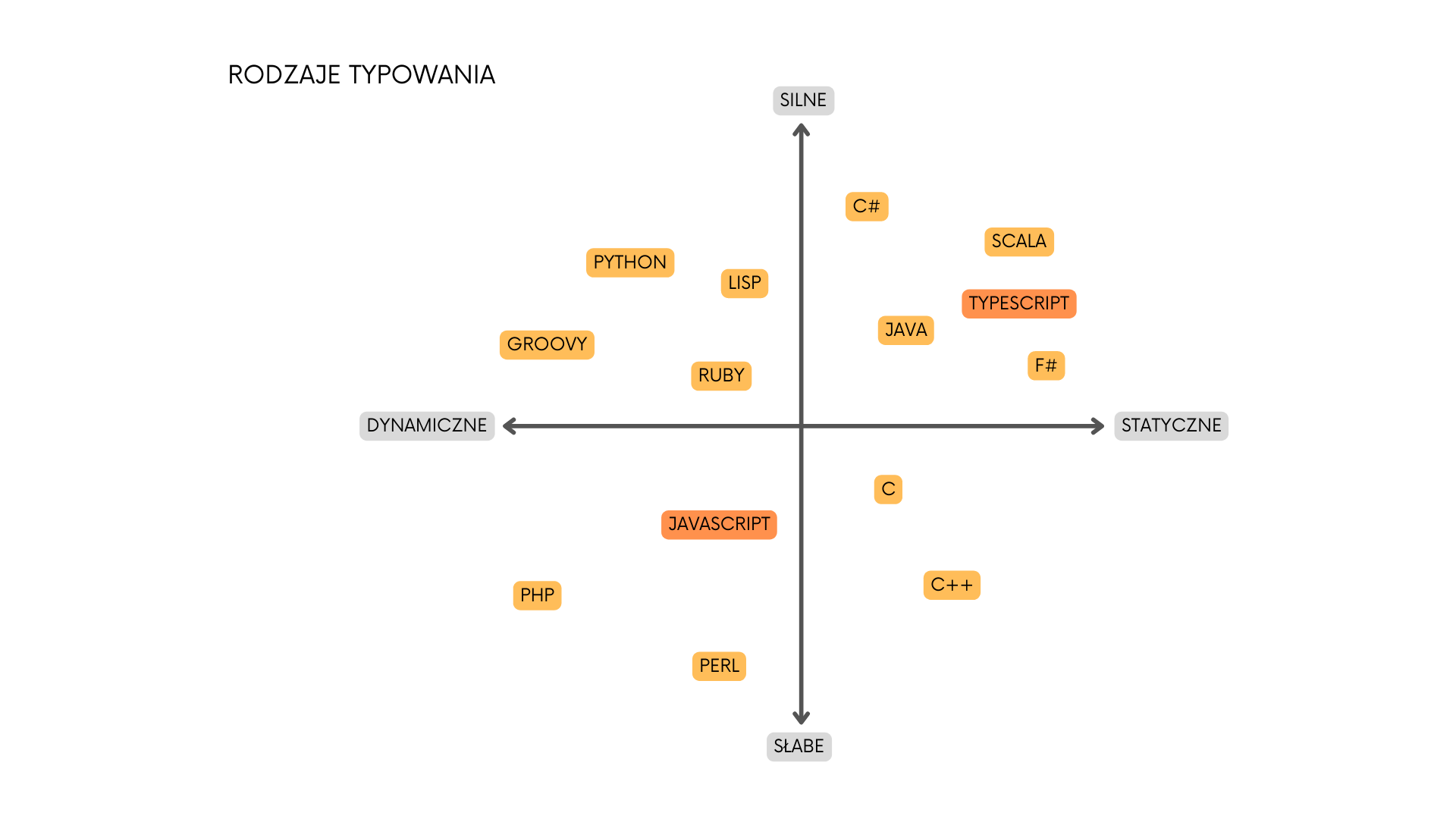 Podział języków programowania ze względu na ich typ