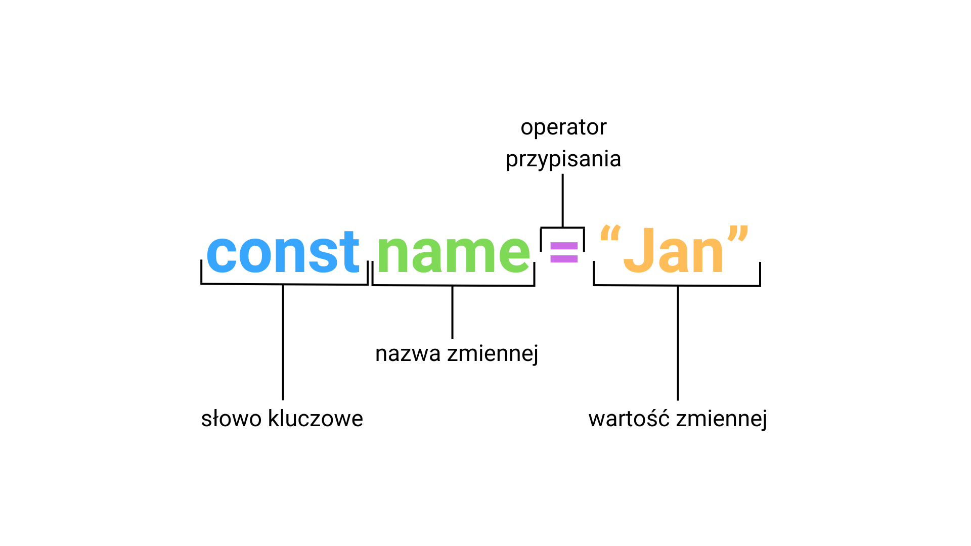 Poszczególne części deklaracji zmiennej w JavaScript.