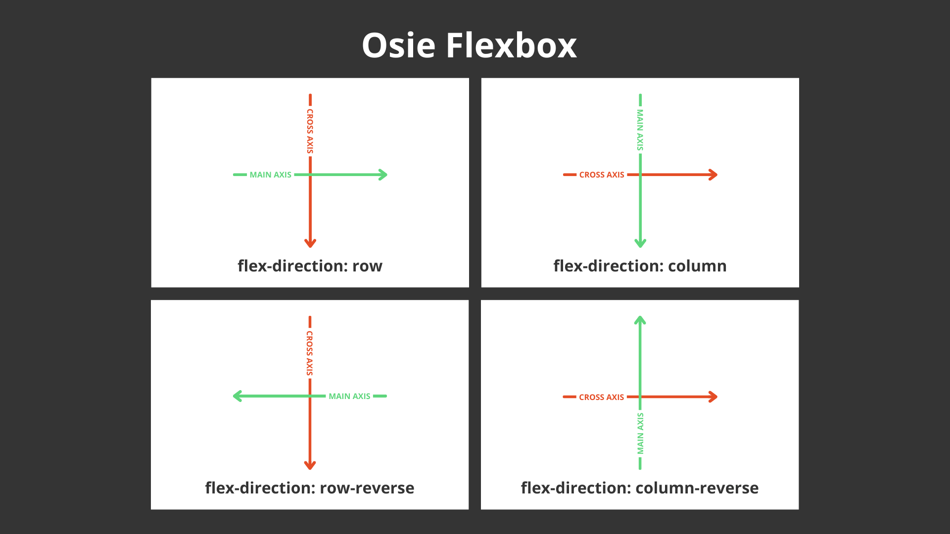 Ilustracja przedstawia osie flexbox.