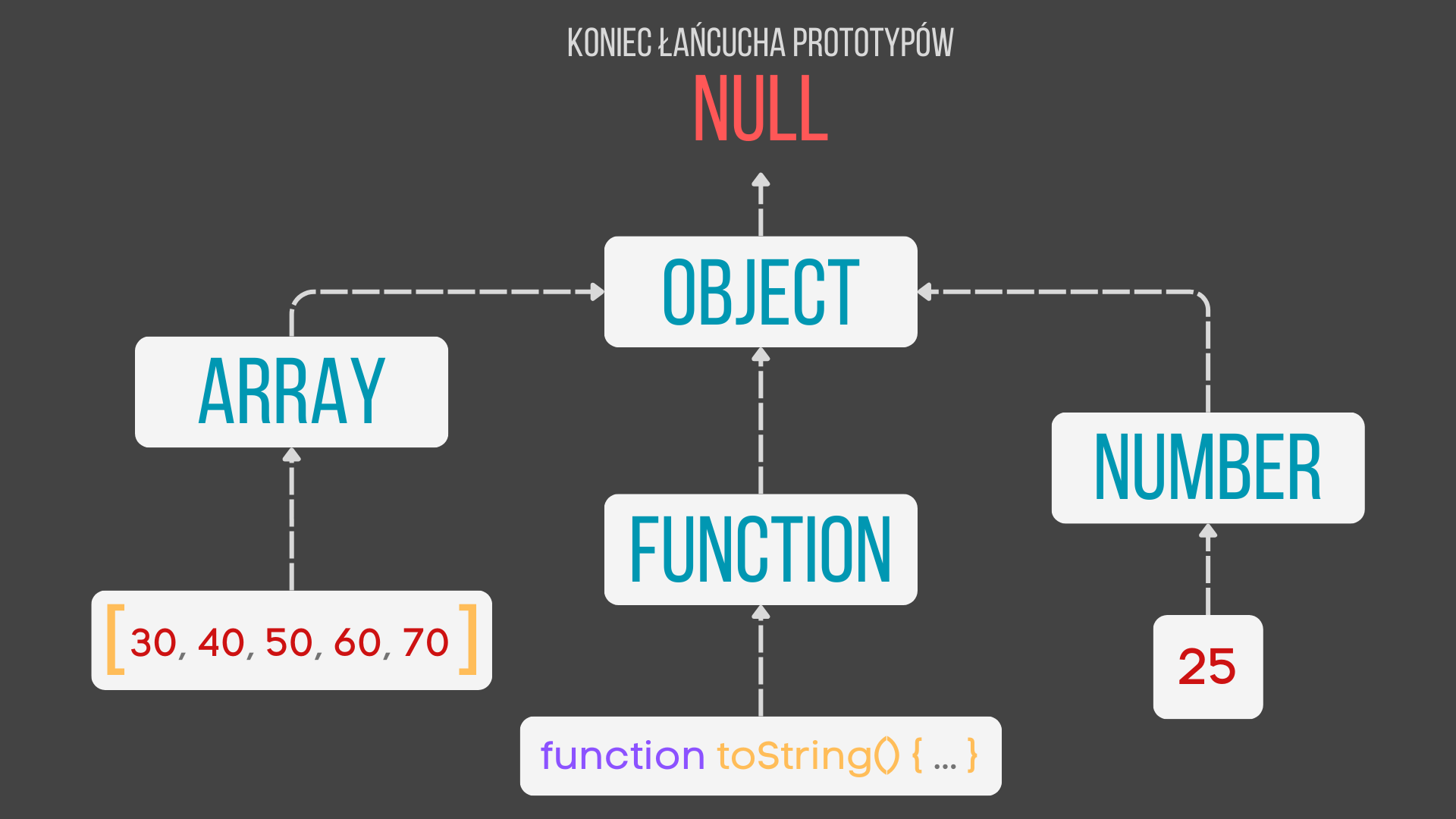 Uproszczony schemat dziedziczenia w JavaScript