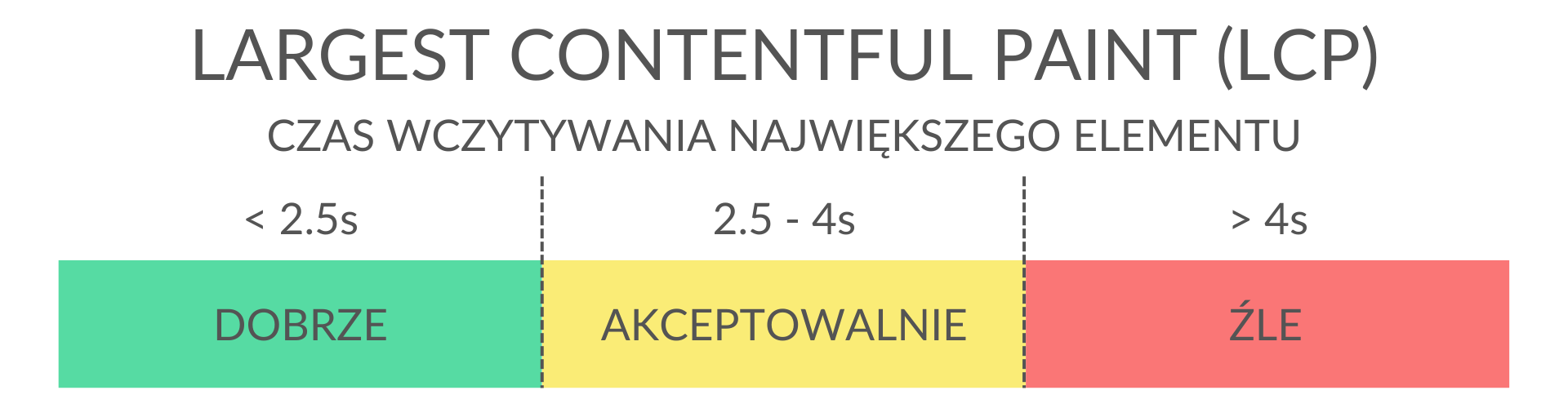 Largest Contentful Paint - czas wczytywania