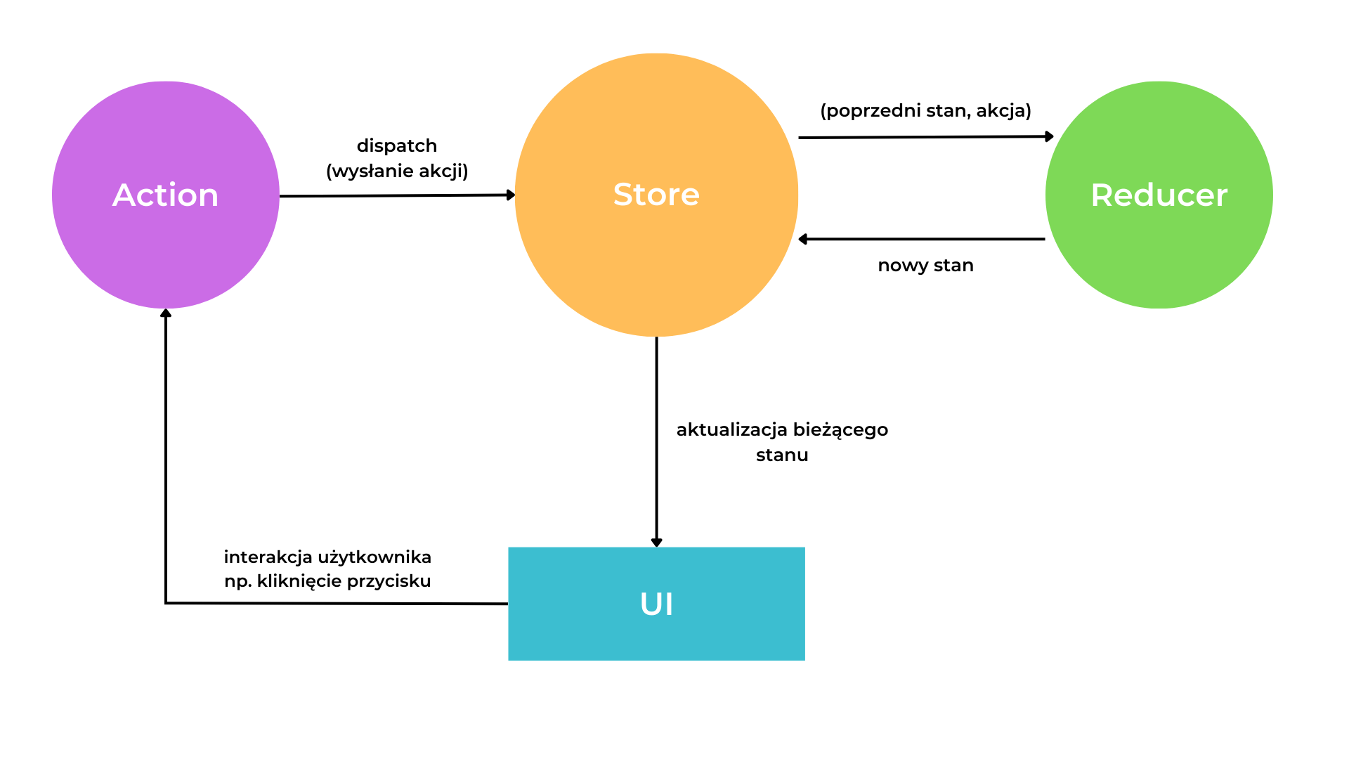Zdjęcie przedstawia przepływ w Redux
