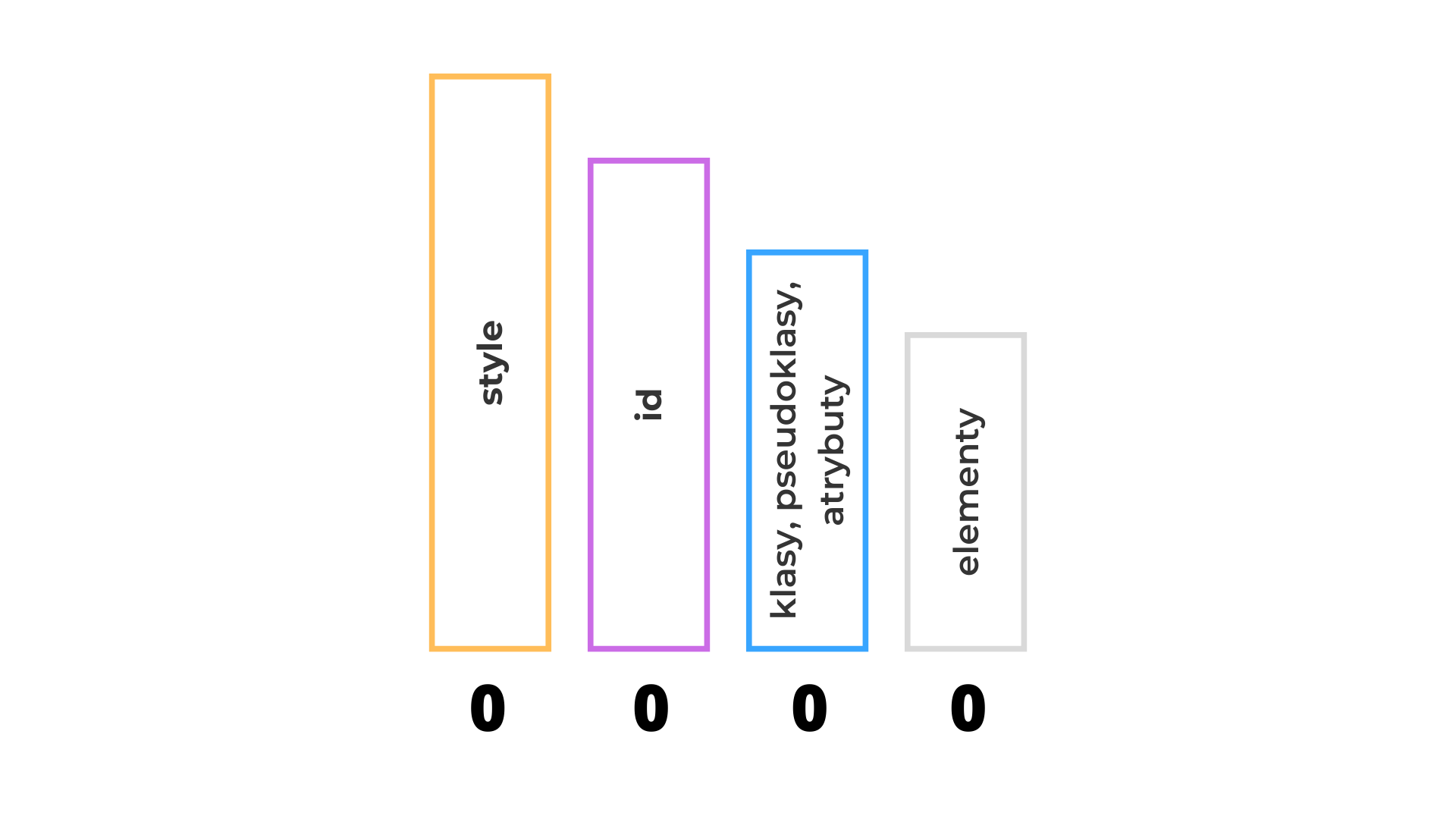 Diagram ważności selektorów