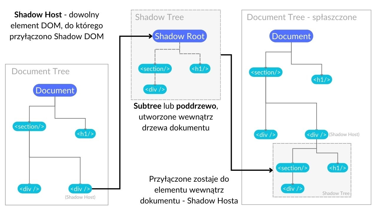 Shadow DOM wewnątrz Light DOM lub po prostu DOM